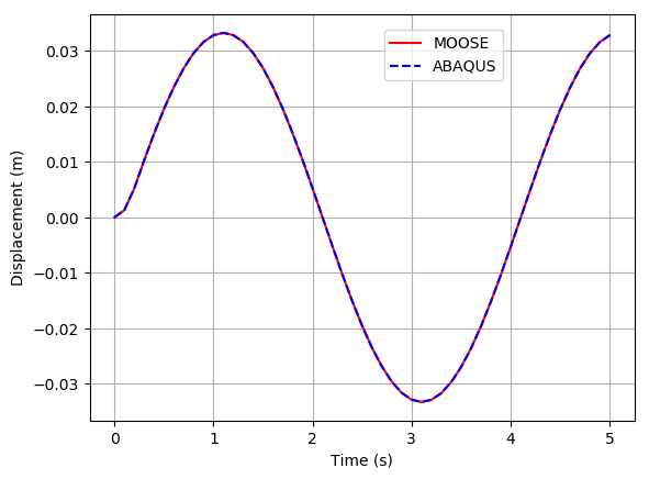 Displacement at the free end of the massless beam with lumped mass.