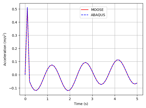 Acceleration at the free end of the massless beam with lumped mass having rotational moment of inertia.