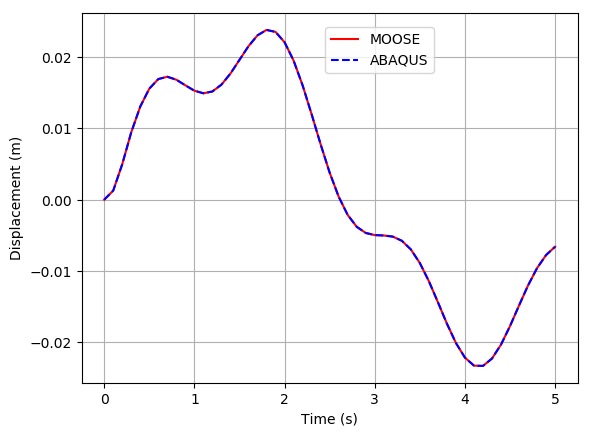 Displacement at the free end of the massless beam with lumped mass having rotational moment of inertia.