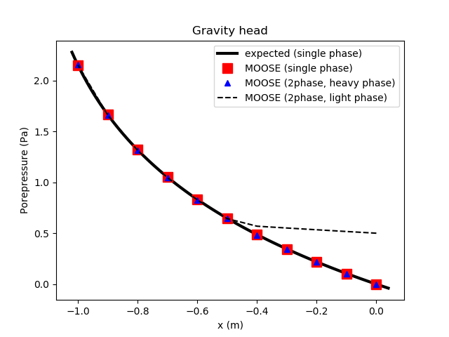 Comparison between the MOOSE result (in dots), and the   exact analytic expression given by [grav.head.eqn].