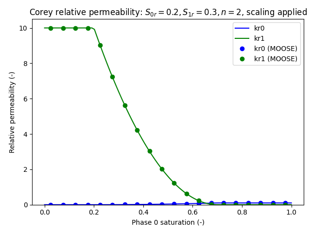 Corey relative permeability Test case 4