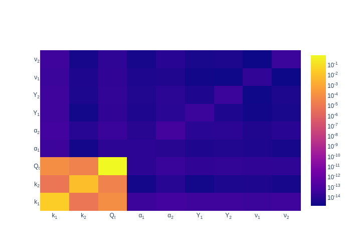 $T_{1,c}$ Sobol sensitivities