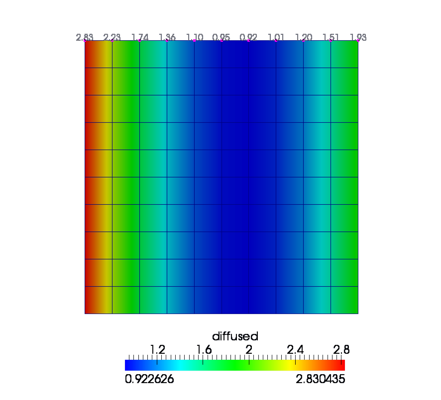 Simulated value of diffused quantity.
