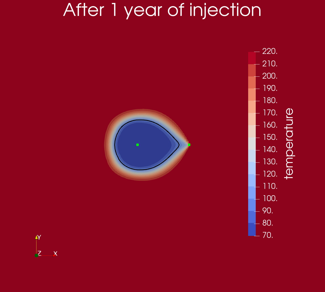 Temperature contour after 1 year of injection in the reactive-transport simulation.  The green dots show the injection and production wells and the black ring is the 100$^{\circ}$C contour.