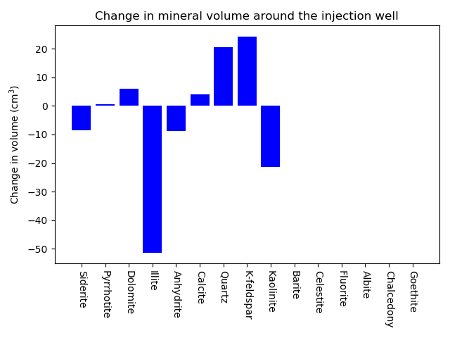 Absolute change of mineral volume around the injection well.