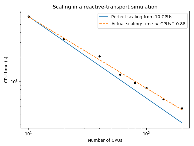 CPU time required to solve the FORGE reactive-transport simulation involving a MultiApp coupling between PorousFlow and Geochemistry.