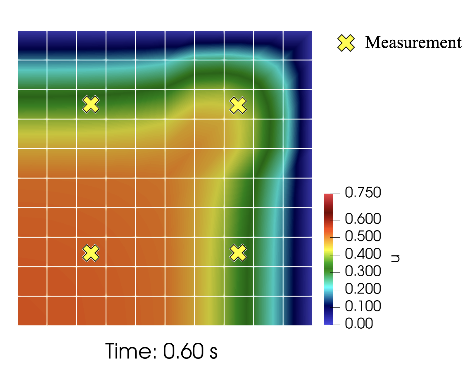 Snapshot of the forward simulation at the end of the sixth time step (0.6 s). The        spatially varying thermal conductivity in [diff_parameter] is optimized to minimize the        difference between the measured and simulated temperature values at the locations shown by        the yellow x's.
