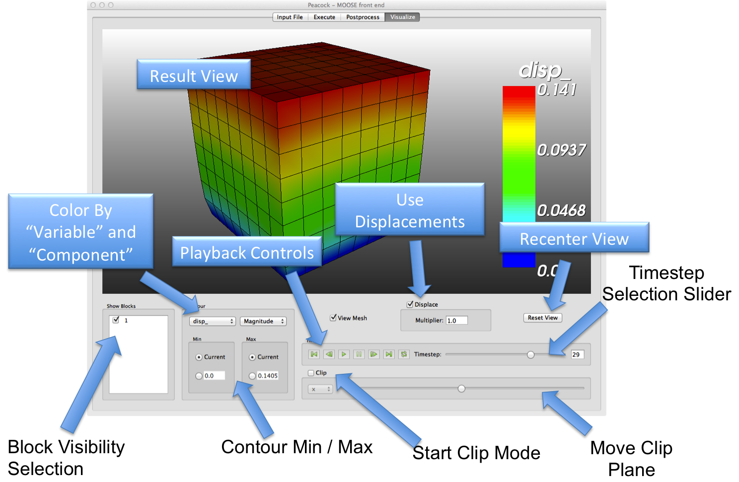 Labeled components of the