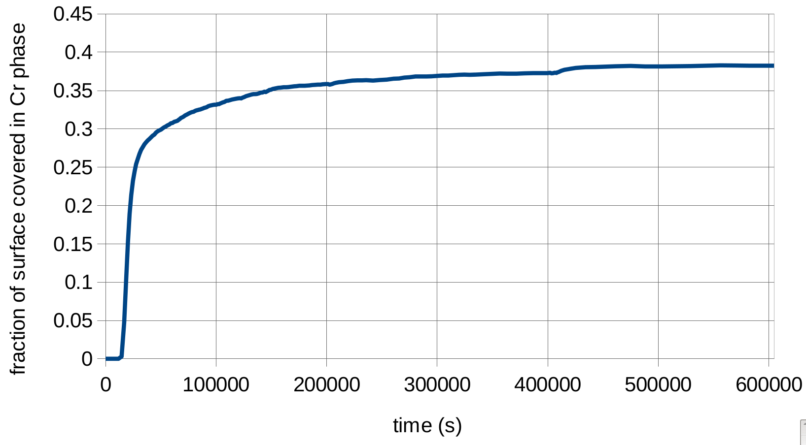 chromium phase fraction