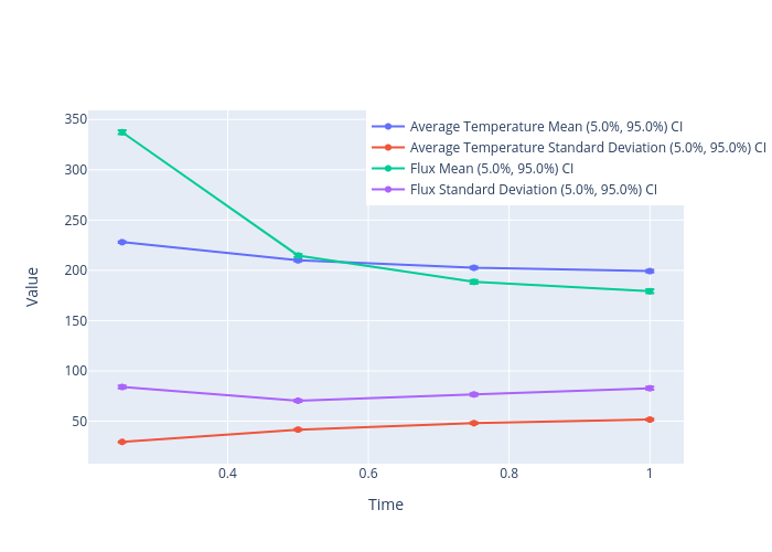 The evolution over time of the means and standard deviations for average temperature and heat flux.