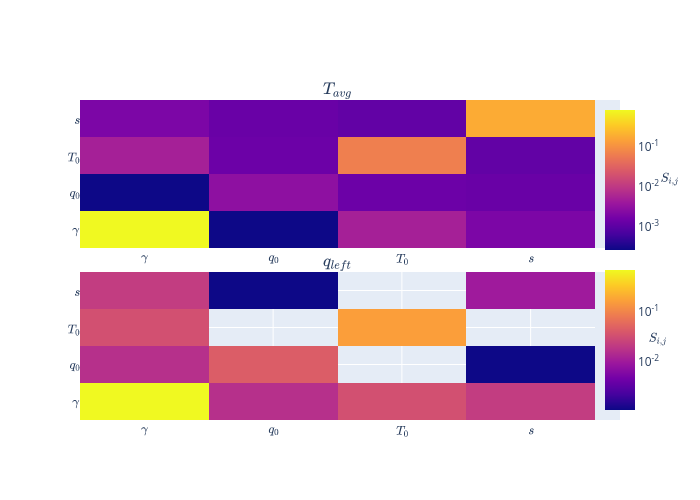 Heat map showing the sensitivity of the heat flux and the average temperature to different variables.