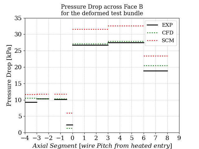 Deformed duct pressure measurements.