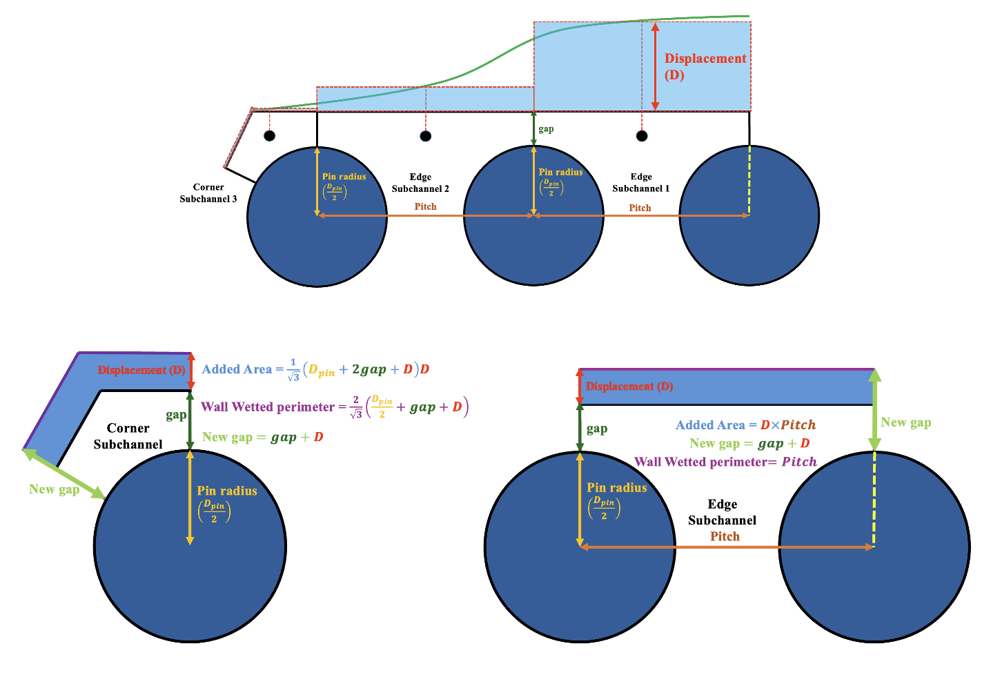 SCM duct deformation modeling.
