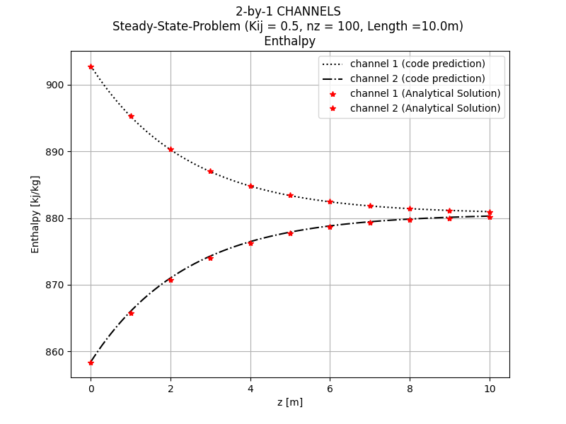 Enthalpy distribution in the axial direction