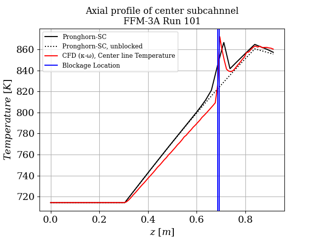 Axial profile of temperature in center subchannel.