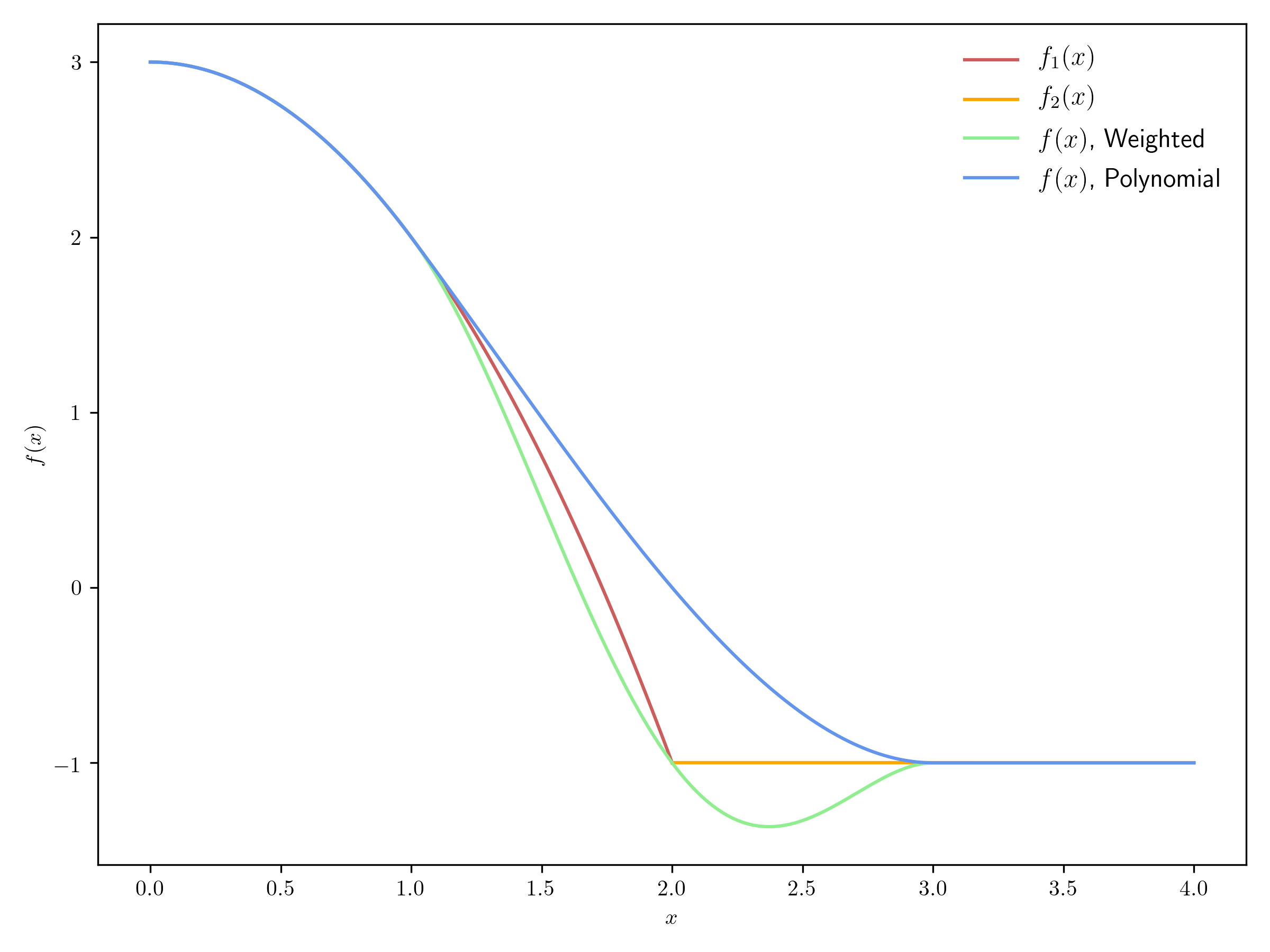 Transition at the intersection of two functions