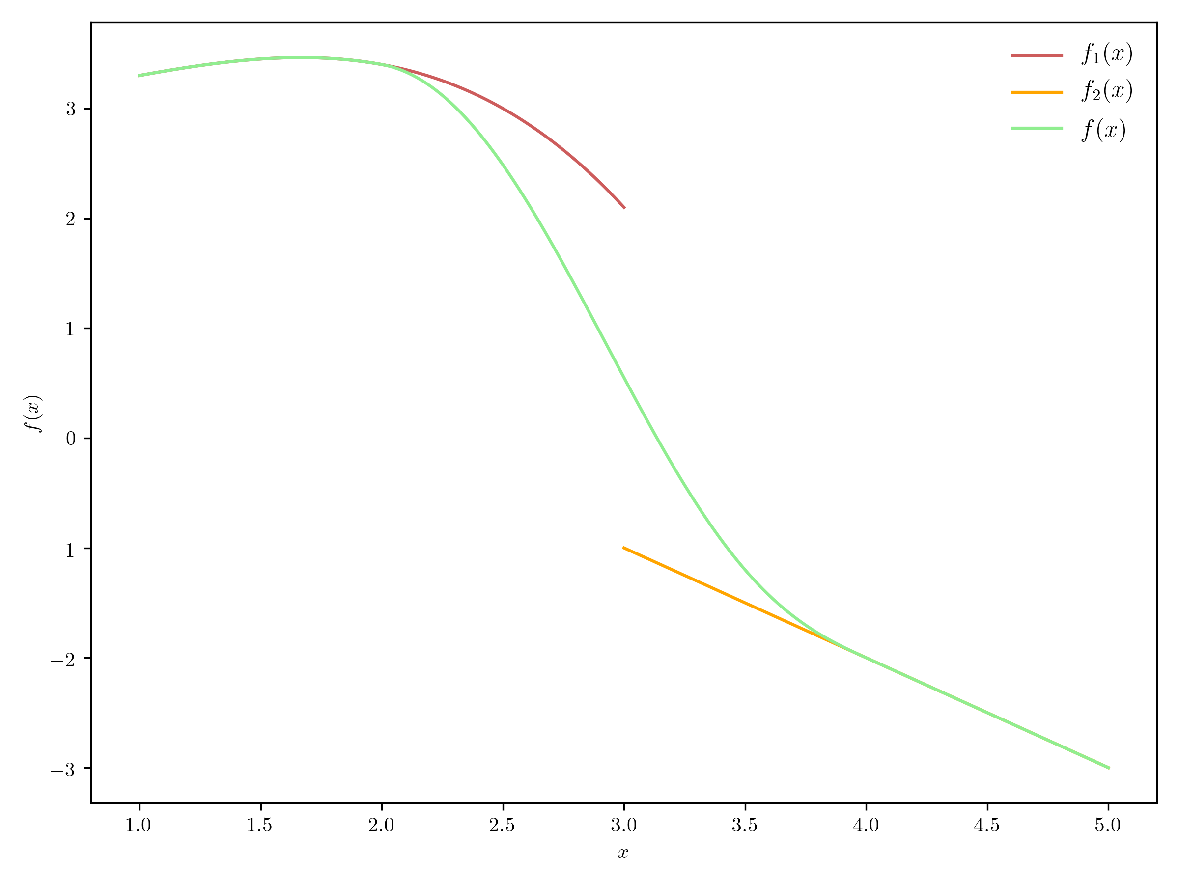 Weighted transition at a discontinuity