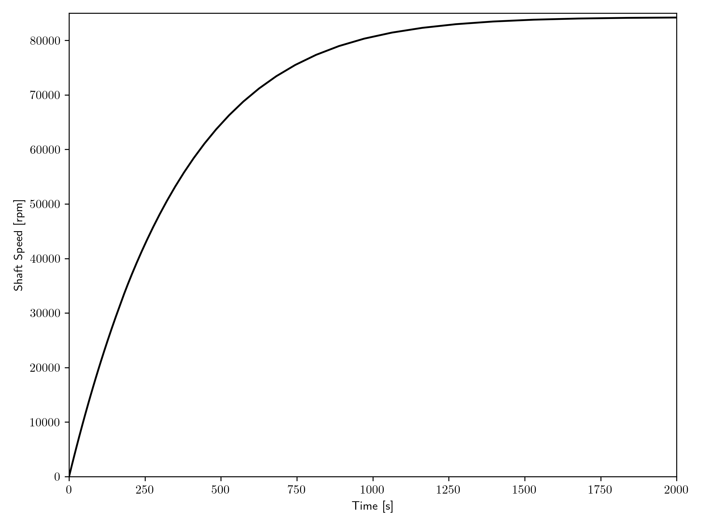 PID start-up of shaft system.