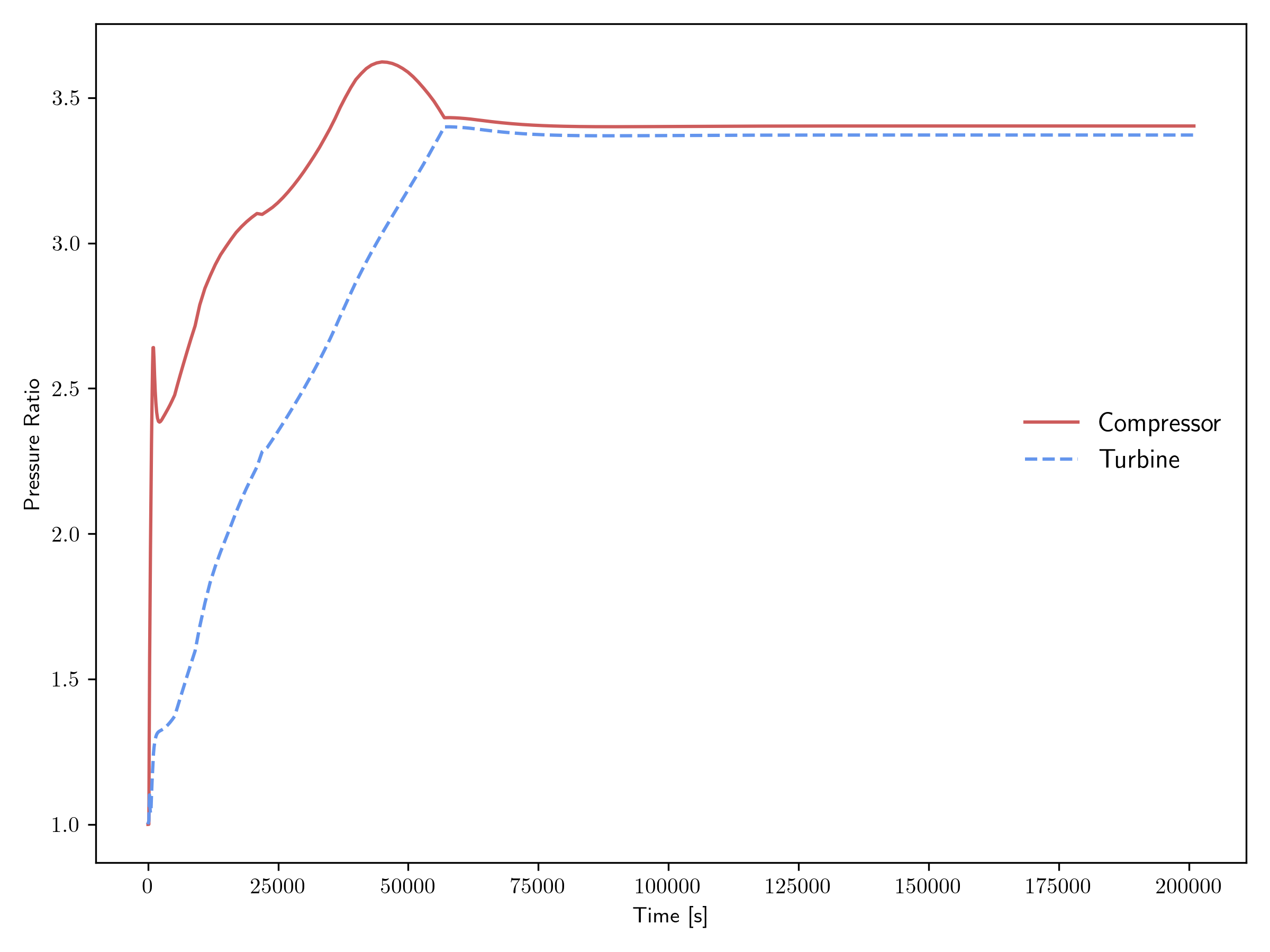 Compressor and turbine pressure ratios.