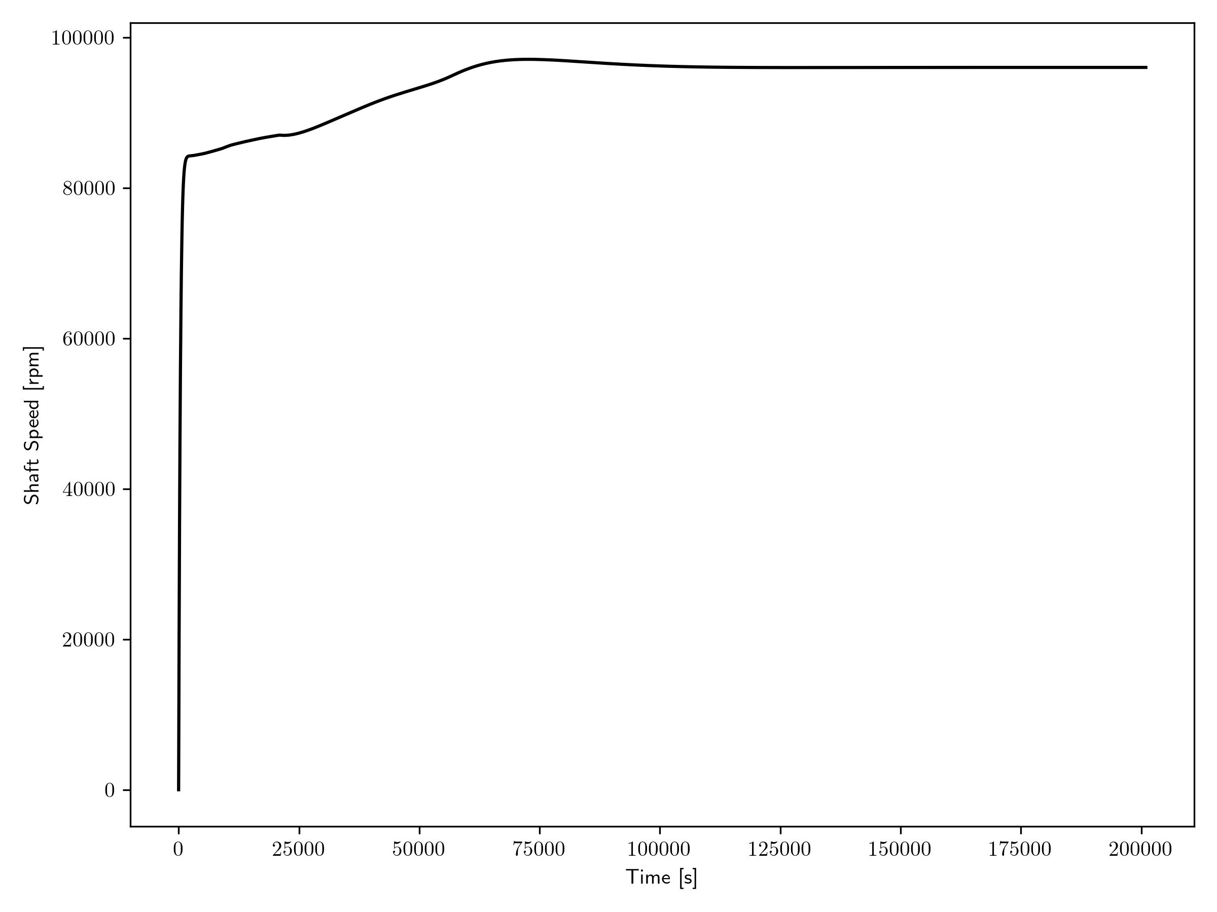 Shaft speed during transient.