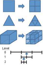Illustration of elements being h-refined by splitting into smaller