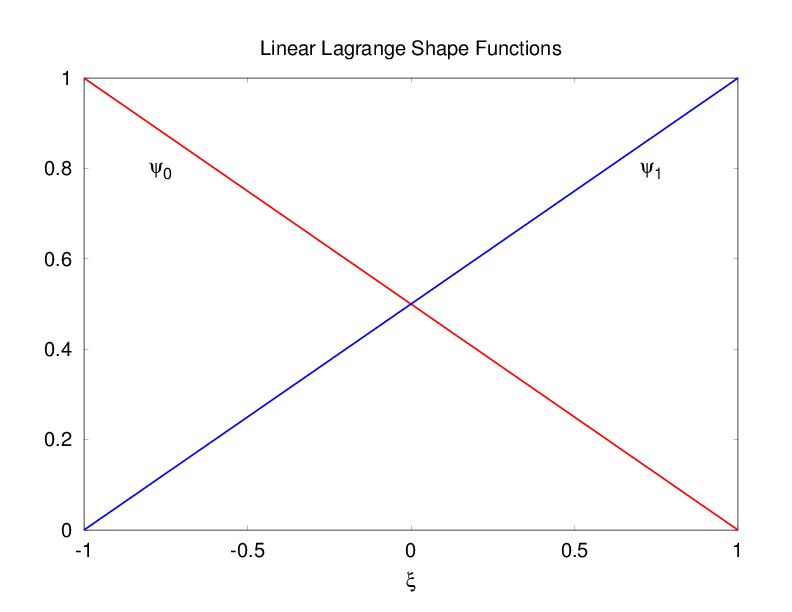 First order (linear) 1D Lagrange shape functions.