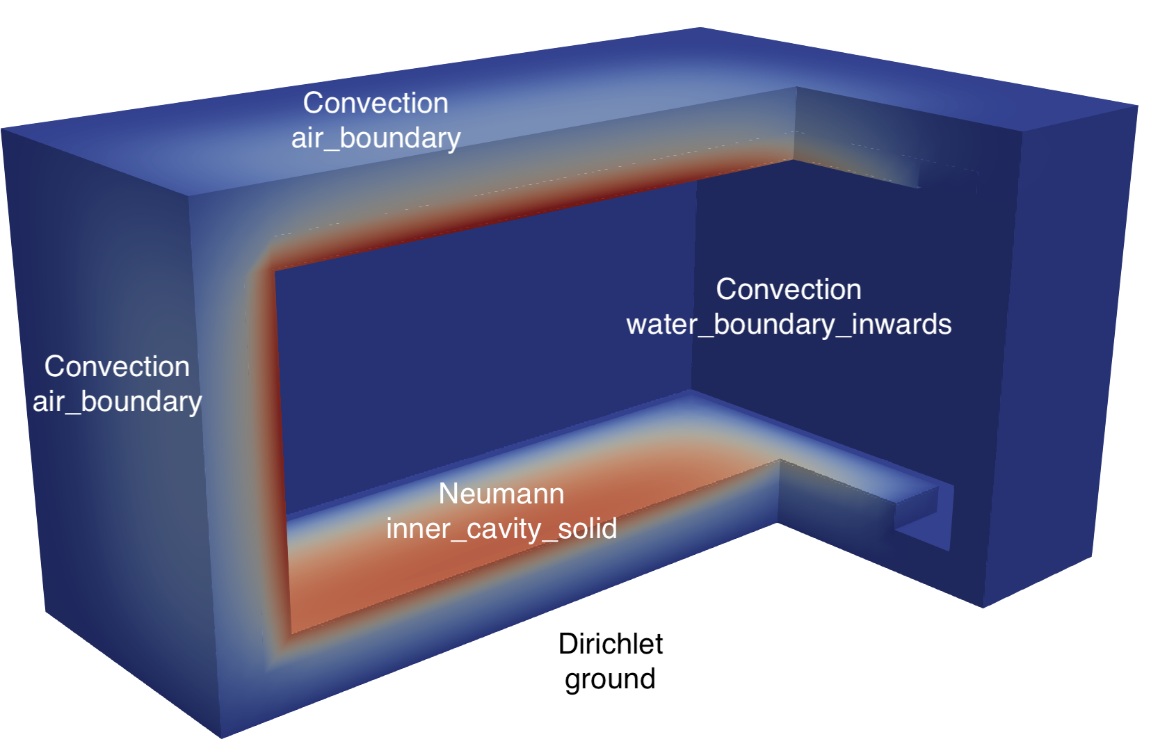 Diagram of the domain with the type of each boundary labeled.