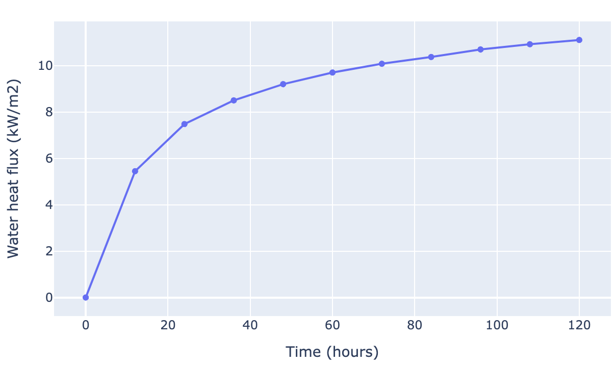 Temperatures sampled along a line, at various times. The line is parallel to the x-axis.