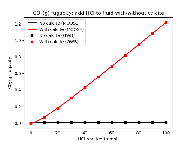 CO2(g) fugacity as HCl is added to the fluid. Compare with Bethke's Figure 15.6