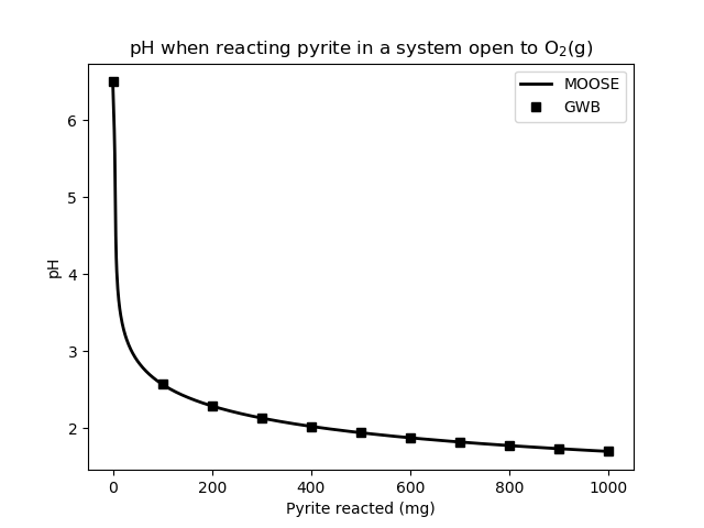 Solution pH as pyrite is reacted in a system that is open to oxygen