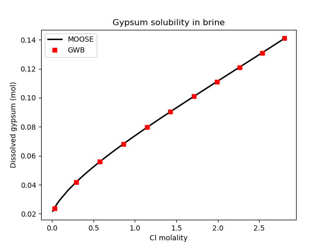 Gypsum solubility as a function of chlorine molality.
