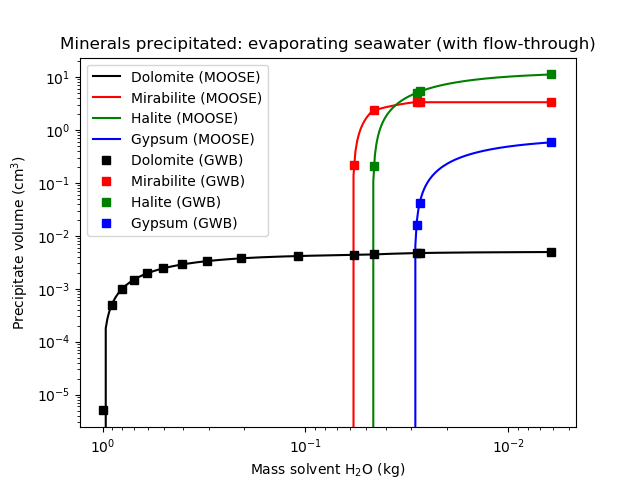 Minerals precipitated as seawater evaporates and flow-through is used.
