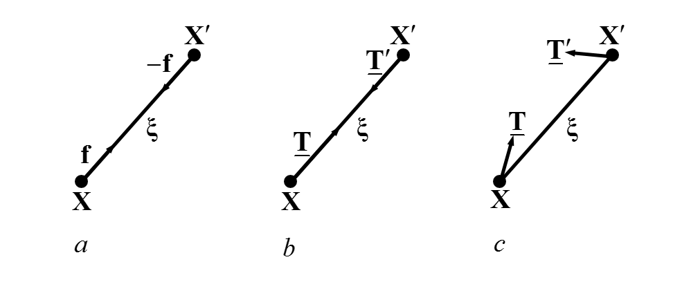 Schematics of bond-based (a), ordinary (b) and non-ordinary (c) state based peridynamic material response