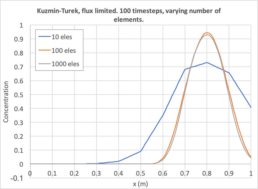 Diffusion as a function of number of elements.  The number of time steps is fixed to 100 and Kuzmin-Turek with the superbee flux limiter.