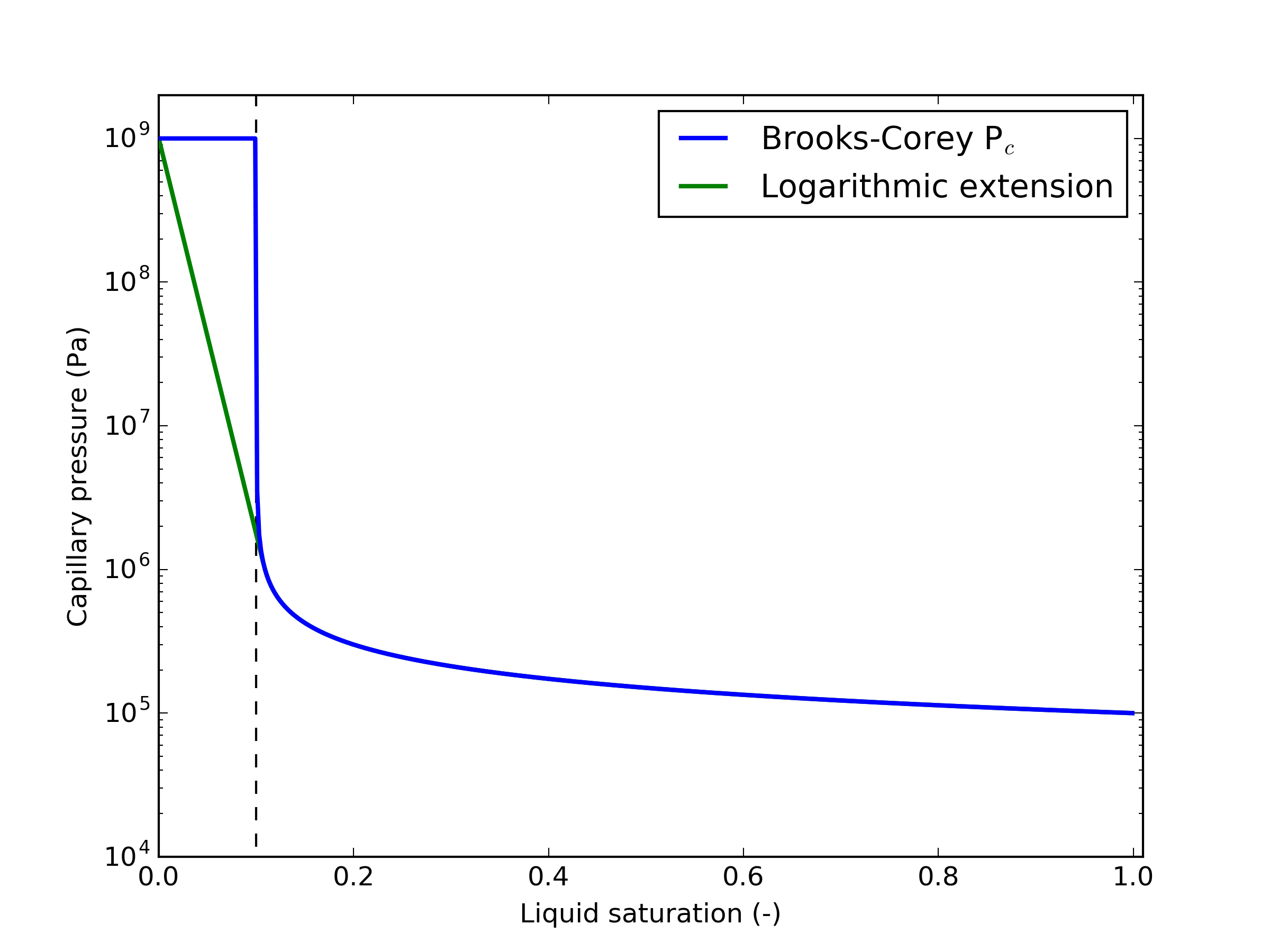 Logarithmic extension to Brooks-Corey capillary pressure curve below residual saturation.