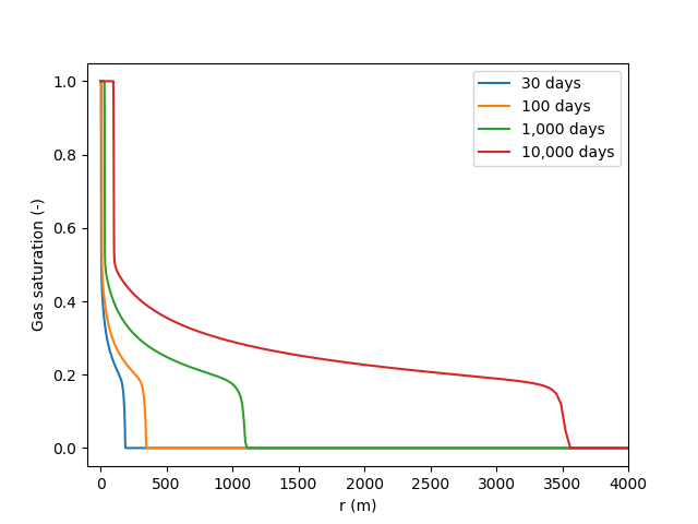 Gas saturation profile at various times