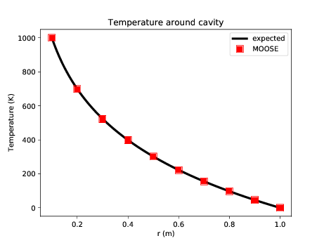 Comparison between MOOSE and Rehbinder's analytical solution.