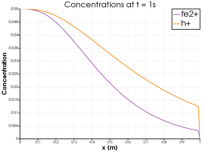 Two of the primary species concentrations at the end of the simulation.
