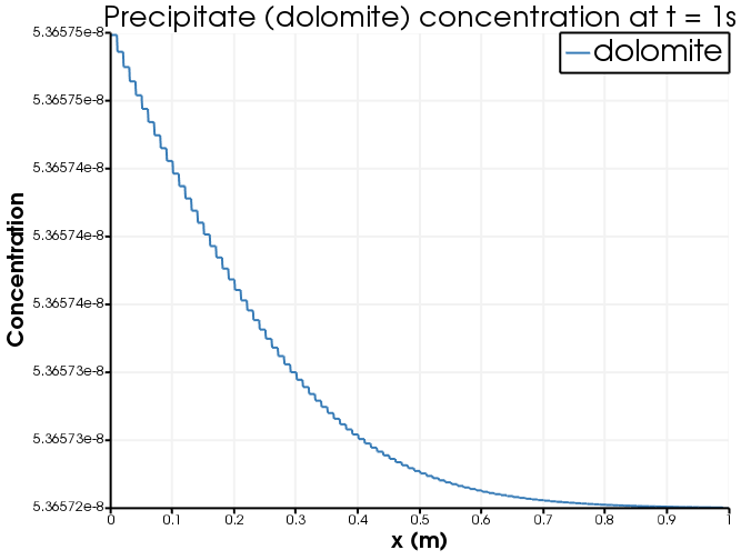 The precipitated dolomite concentration at the end of the simulation.
