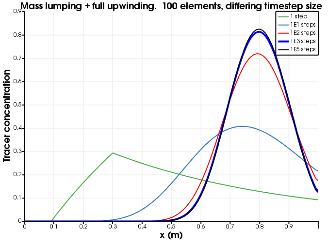 Diffusion as a function of number of time steps.  The number of elements is fixed to 100 and full upwinding is used.