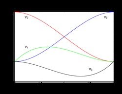 Third order (cubic) 1D Hermite shape functions.