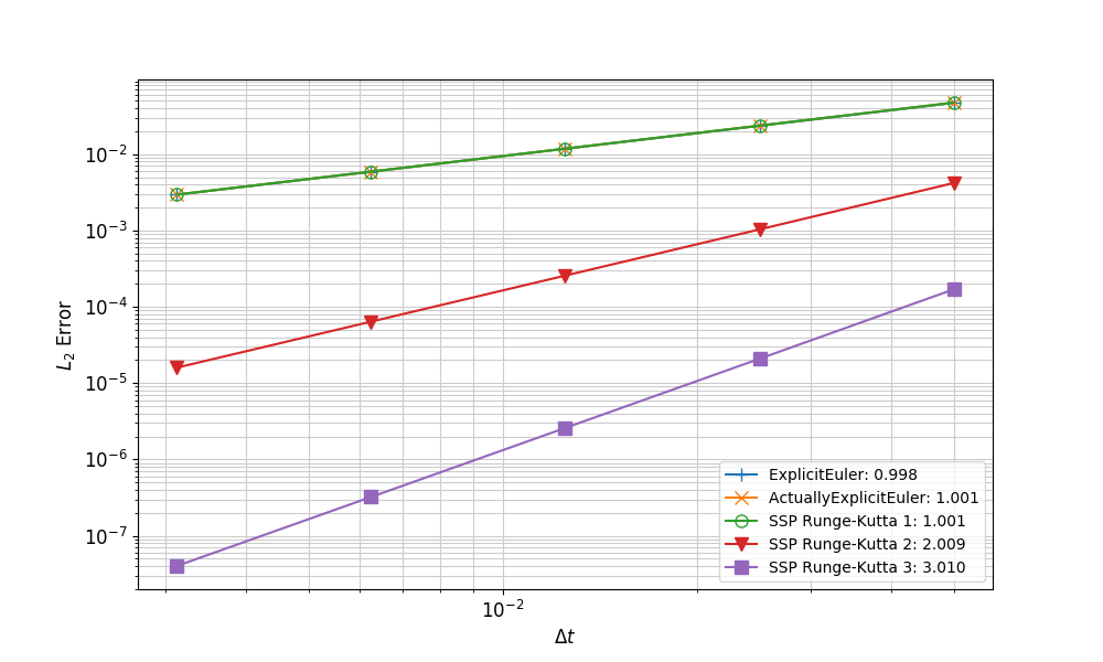 Convergence rates for SSPRK methods on an MMS problem without time-dependent Dirichlet boundary conditions