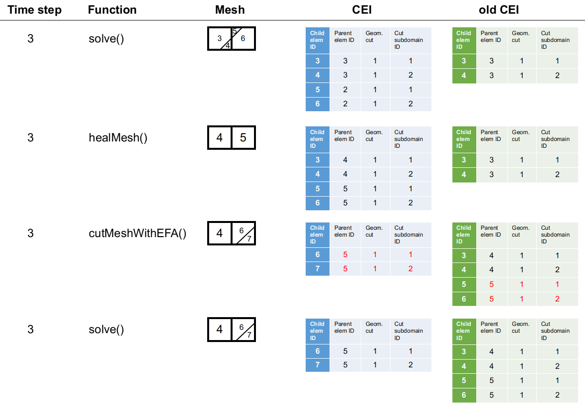 The *healing-and-re-cut* algorithm at time step 3. For demonstration purposes, the `CEI`s are denoted using element IDs and the cut ID, while in the actual implementation pointers are used to store these information.