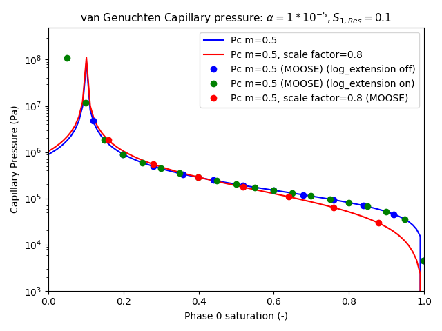 van Genuchten Capillary Pressure test cases.