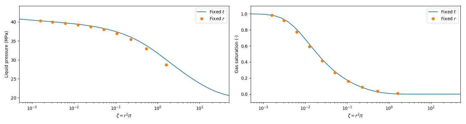 Results of the 2-phase radial injection simulation.