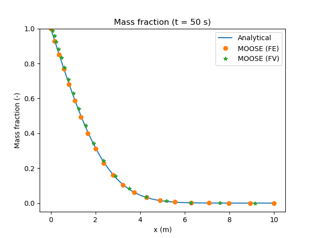 Mass fraction profile from diffusion only.