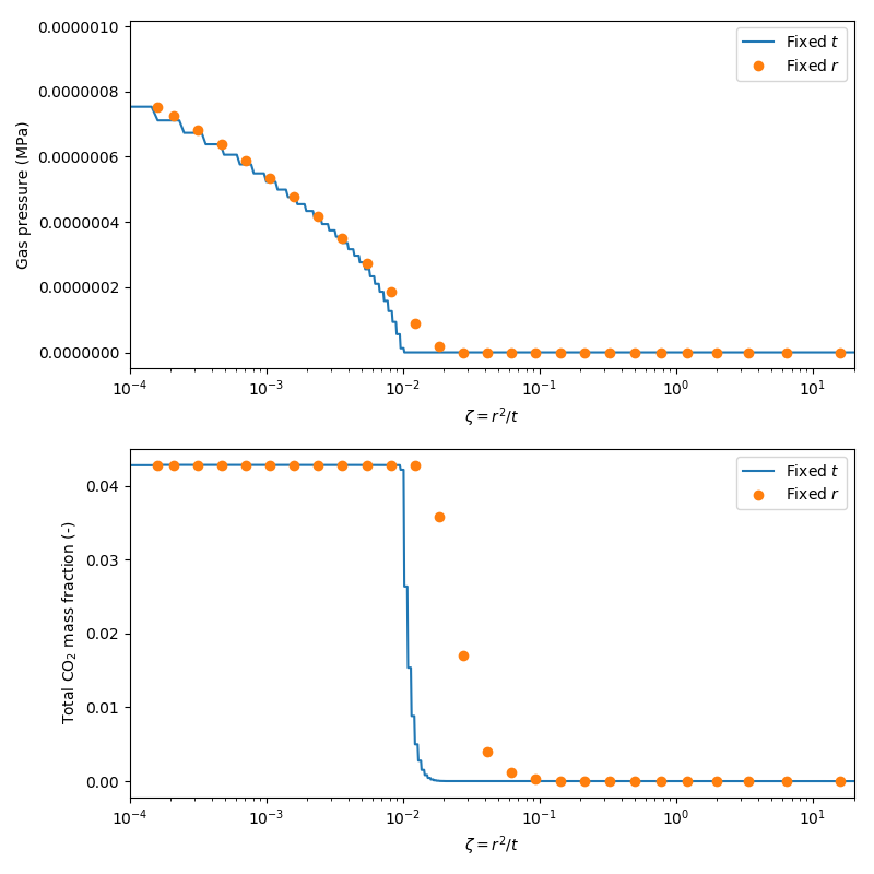 Comparison of similarity solutions for the brine-CO2 fluid state. (a) Gas saturation; (b) Dissolved CO2 mass fraction.