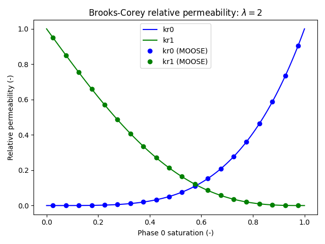 Brooks-Corey relative permeability Test case 1