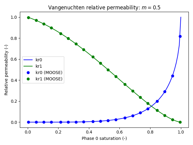 van Genuchten relative permeability Test case 1