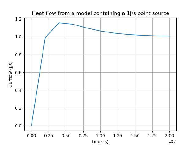 Total flow rate from a model that includes a 1J/s source of fluid.